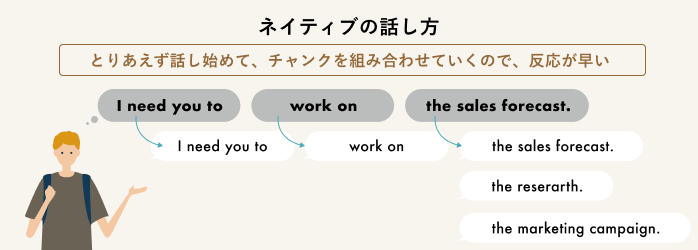 とりあえず話し始めてからチャンクをつなぎ合わせて話していく