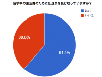 海外留学中の日本人学生の仕送り事情レポート