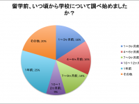 海外留学中の日本人学生の「留学を調べ始めた時期」レポート